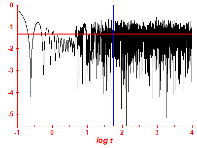 Survival probability log